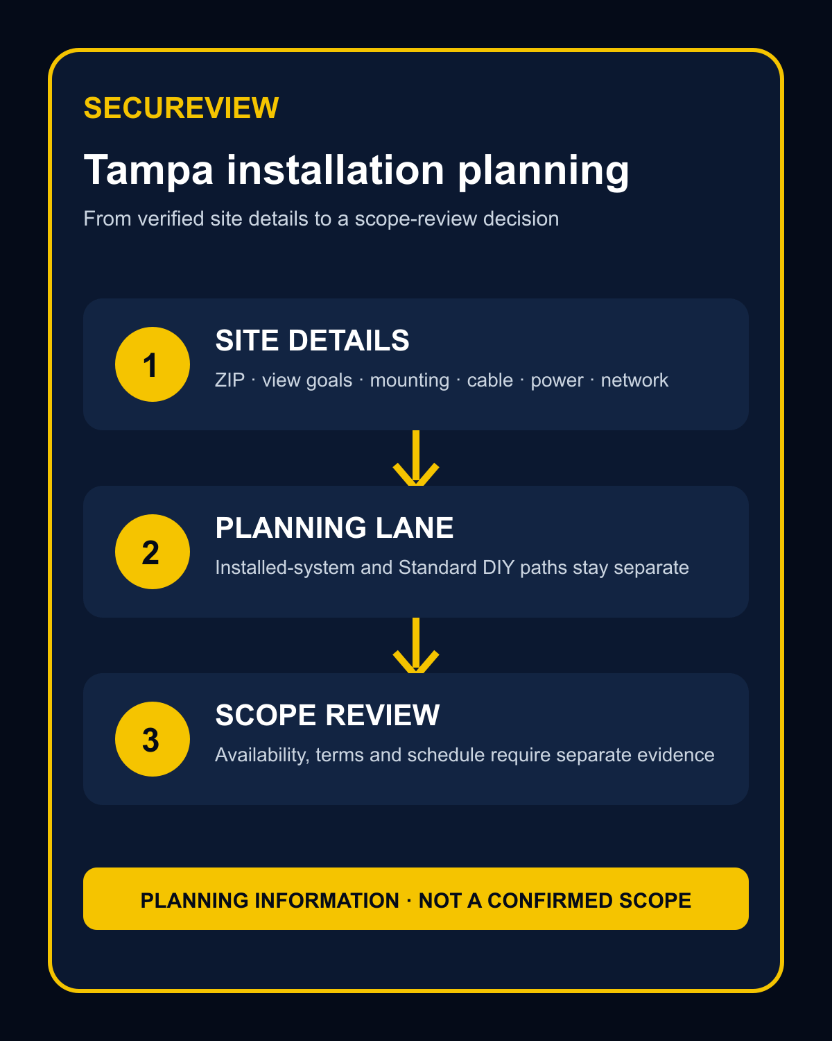 SecureView Tampa installation planning workflow from site details to scope review.