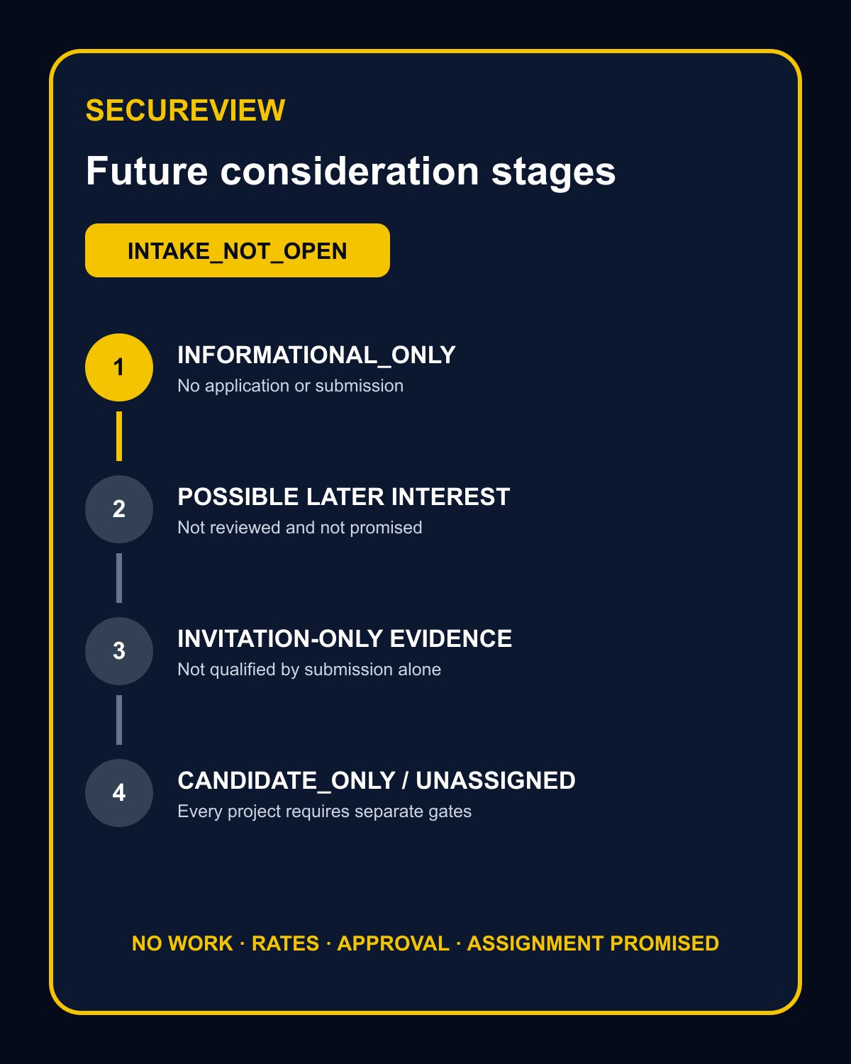 SecureView installer-business consideration stages with intake marked not open.