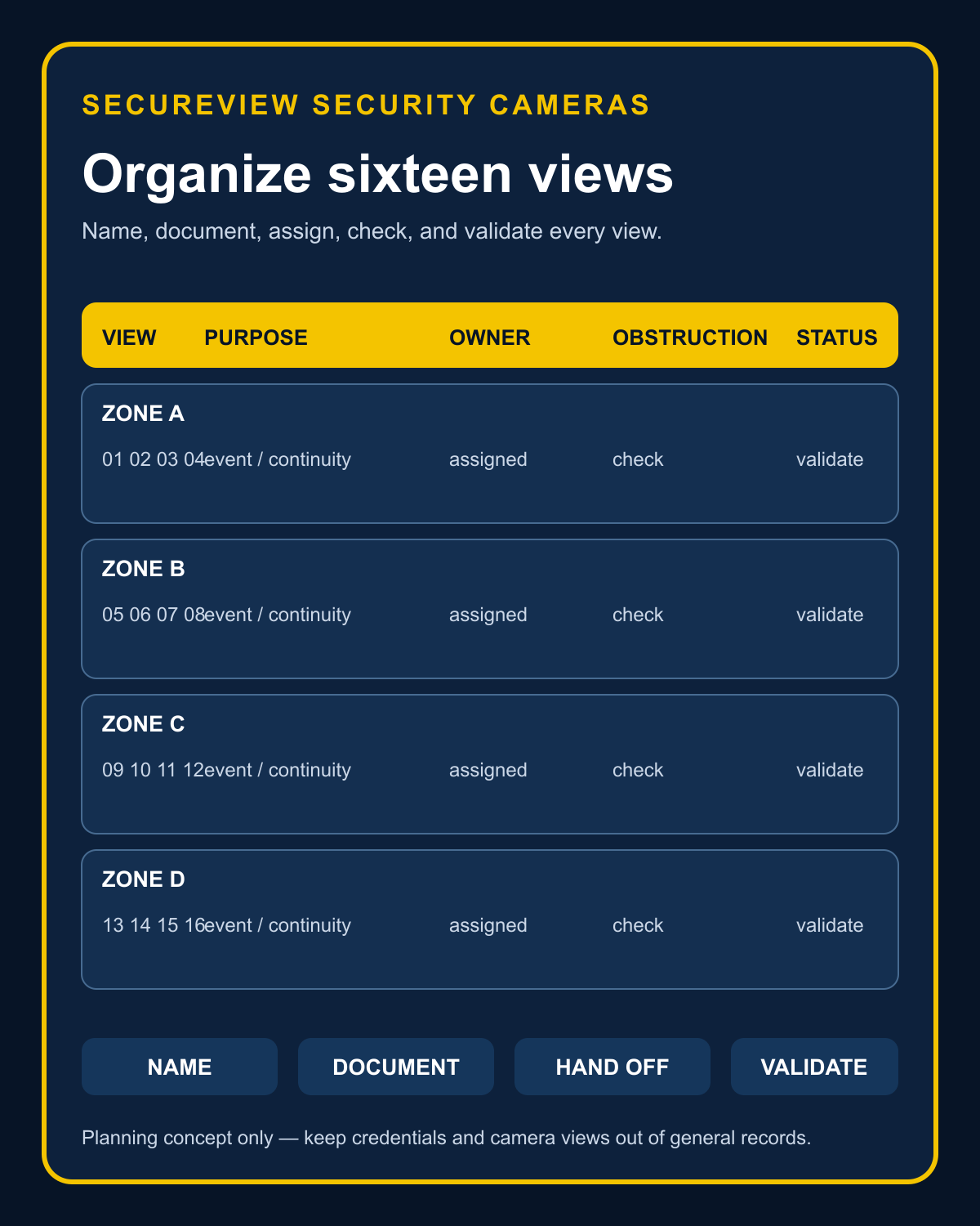 SecureView sixteen-camera planning board with four zones and a numbered view register for purpose, owner, obstruction check, and validation status.