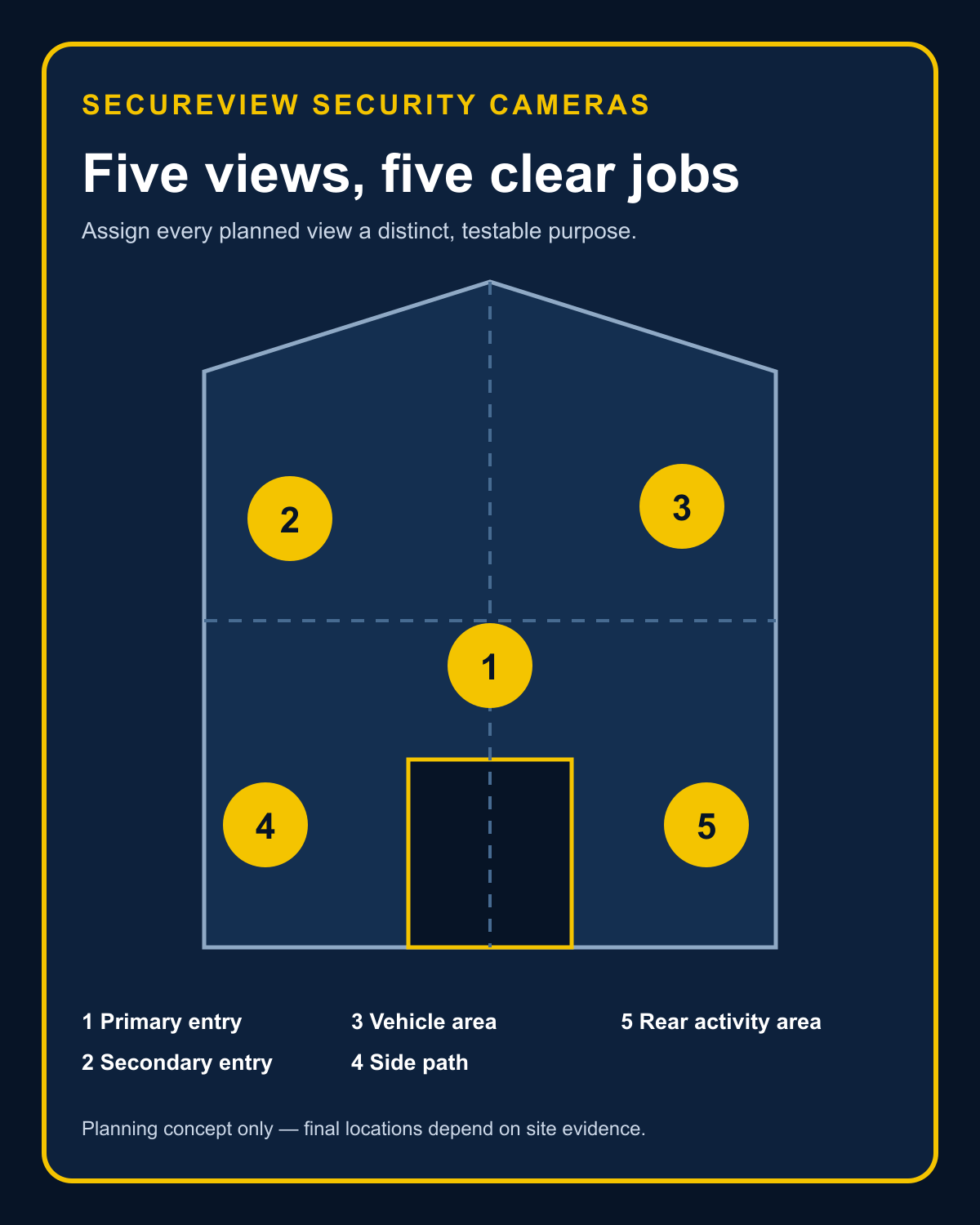 SecureView five-camera planning diagram with numbered views for primary entry, secondary entry, vehicle area, side path, and rear activity area.