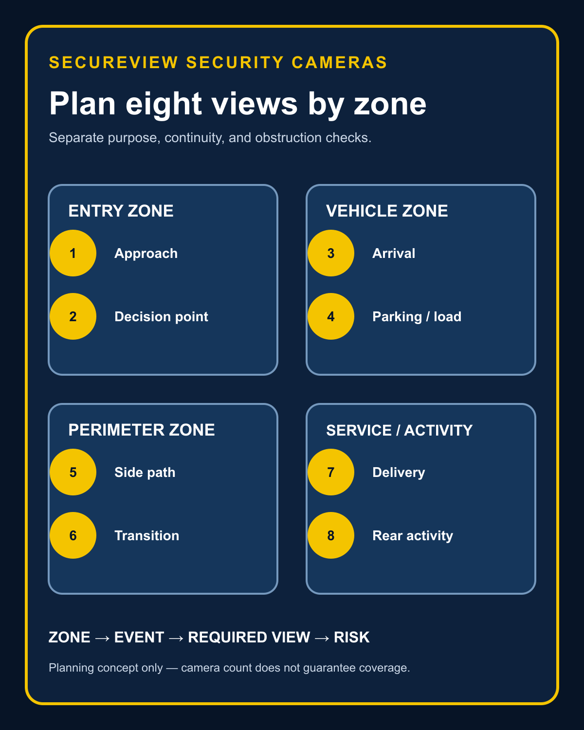 SecureView eight-camera planning diagram grouping numbered views into entry, vehicle, perimeter, and service or activity zones.